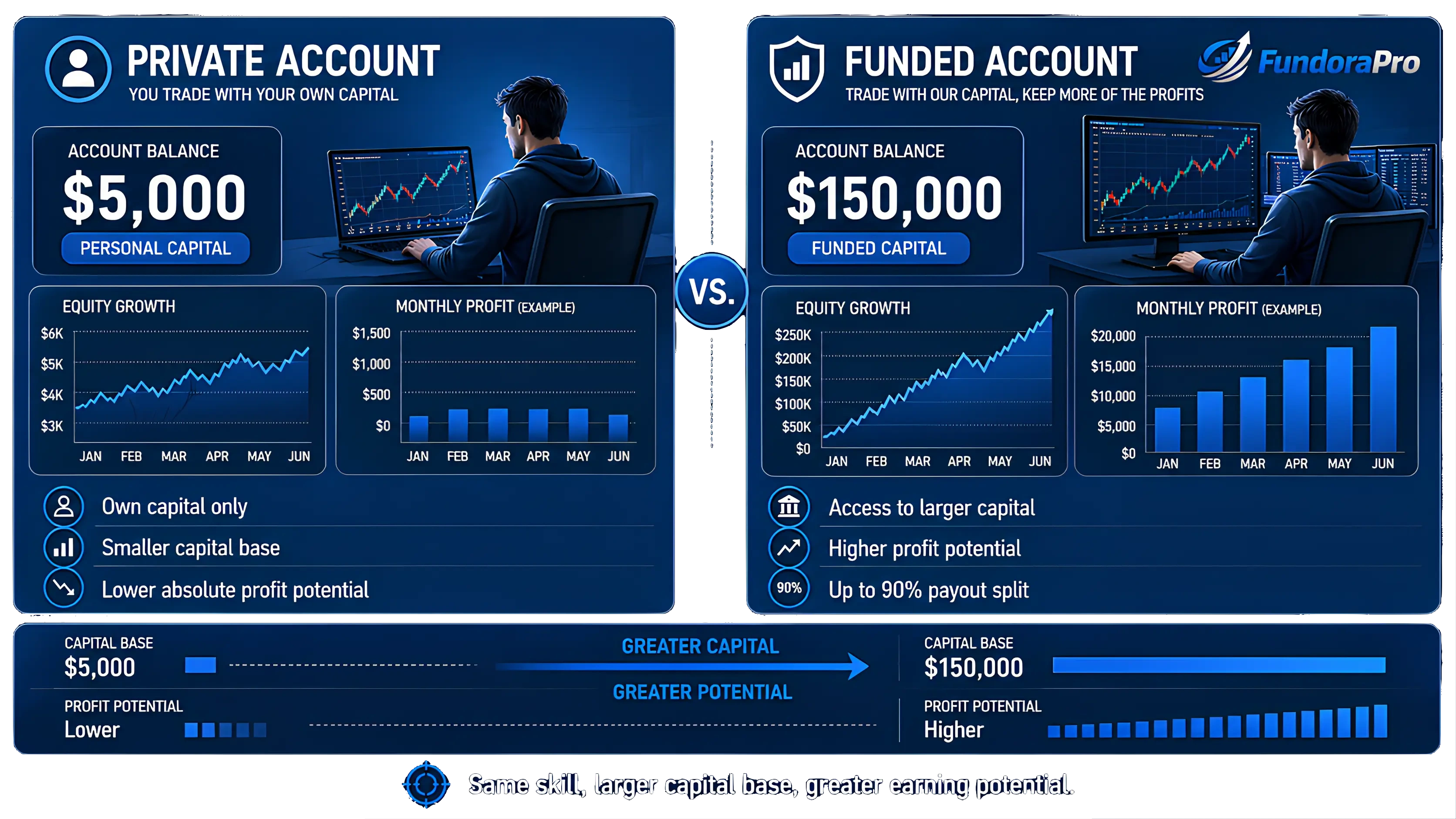 FundoraPro funded account vs private account comparison for prop trading traders